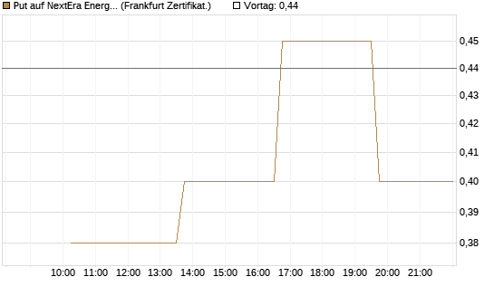 Put auf NextEra Energy Inc. [Vontobel] Chart
