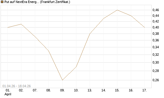 Put auf NextEra Energy Inc. [Vontobel] Chart