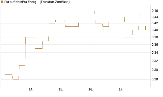 Put auf NextEra Energy Inc. [Vontobel] Chart