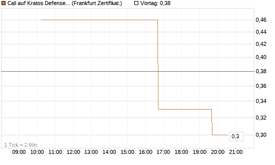 Call auf Kratos Defense & Security Solutions Inc. [Vontobel] Chart