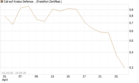 Call auf Kratos Defense & Security Solutions Inc. [Vontobel] Chart