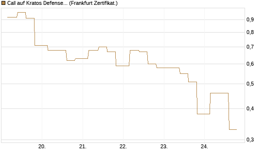 Call auf Kratos Defense & Security Solutions Inc. [Vontobel] Chart