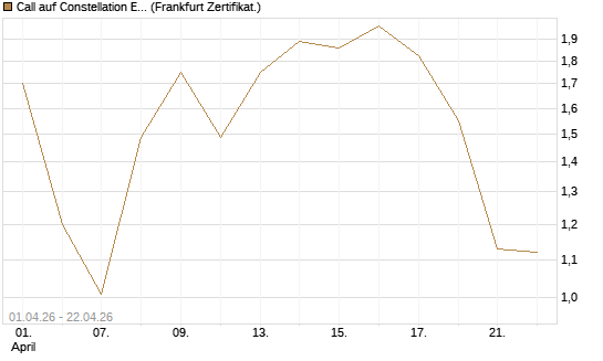 Call auf Constellation Energy [Vontobel] Chart