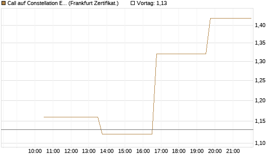 Call auf Constellation Energy [Vontobel] Chart