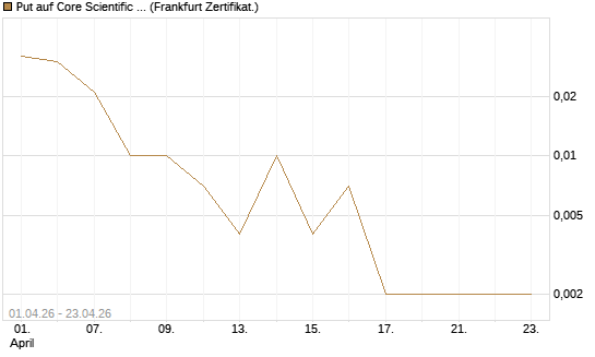 Put auf Core Scientific Inc. St [Vontobel] Chart