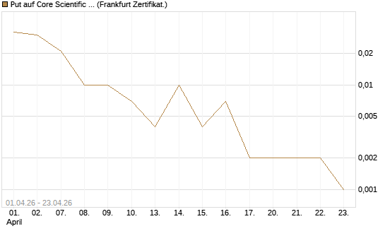 Put auf Core Scientific Inc. St [Vontobel] Chart