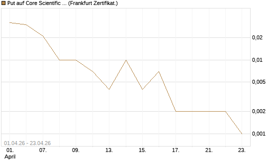 Put auf Core Scientific Inc. St [Vontobel] Chart
