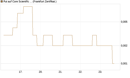 Put auf Core Scientific Inc. St [Vontobel] Chart