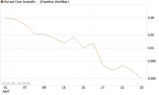 Put auf Core Scientific Inc. St [Vontobel] Chart