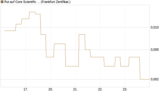 Put auf Core Scientific Inc. St [Vontobel] Chart