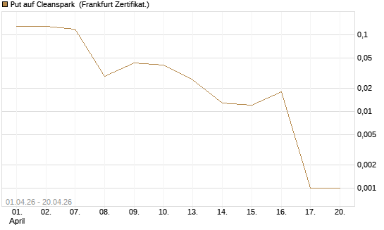 Put auf Cleanspark [Vontobel] Chart