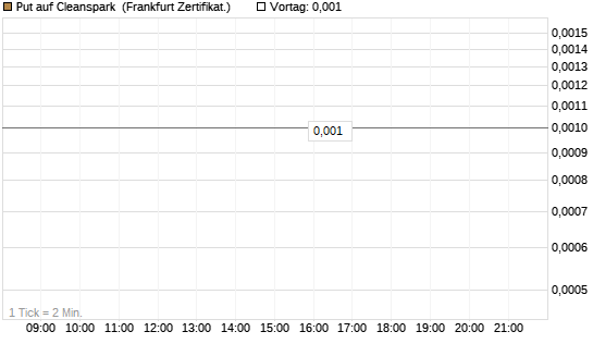 Put auf Cleanspark [Vontobel] Chart