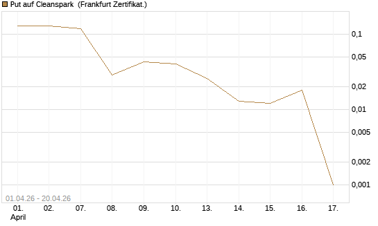 Put auf Cleanspark [Vontobel] Chart
