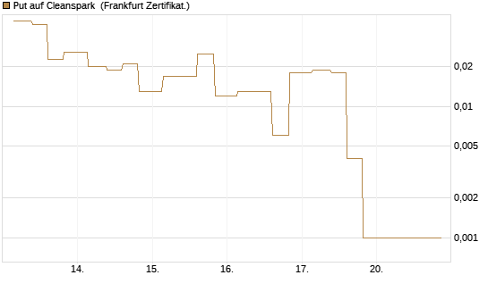 Put auf Cleanspark [Vontobel] Chart