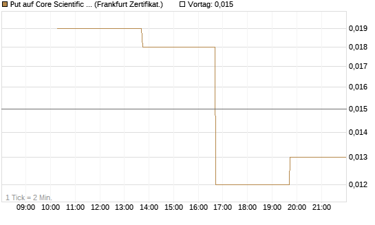 Put auf Core Scientific Inc. St [Vontobel] Chart