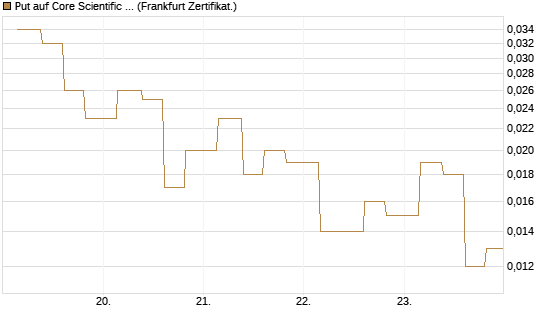 Put auf Core Scientific Inc. St [Vontobel] Chart