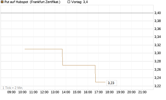 Put auf Hubspot [Vontobel] Chart