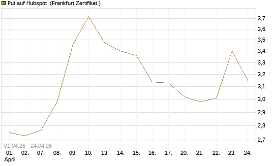 Put auf Hubspot [Vontobel] Chart