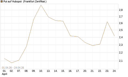 Put auf Hubspot [Vontobel] Chart