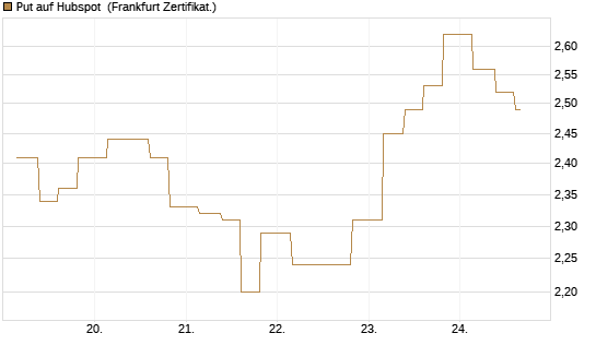 Put auf Hubspot [Vontobel] Chart