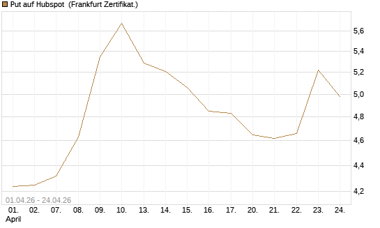 Put auf Hubspot [Vontobel] Chart