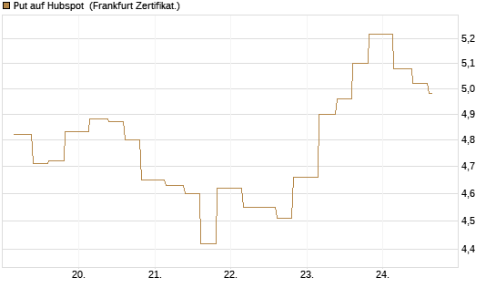 Put auf Hubspot [Vontobel] Chart