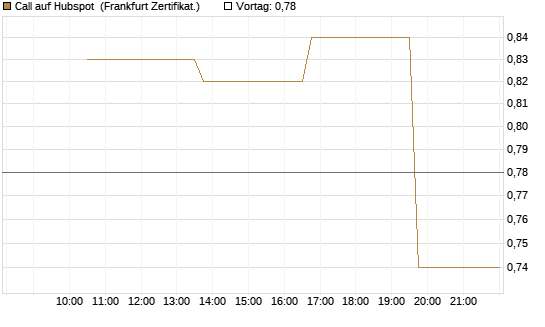 Call auf Hubspot [Vontobel] Chart