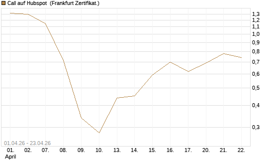 Call auf Hubspot [Vontobel] Chart
