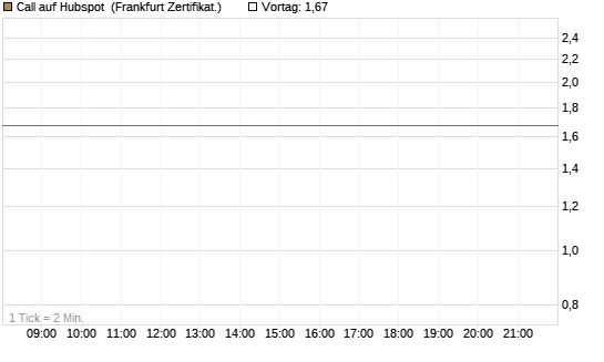 Call auf Hubspot [Vontobel] Chart