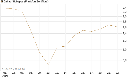 Call auf Hubspot [Vontobel] Chart