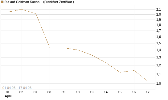 Put auf Goldman Sachs [Vontobel] Chart