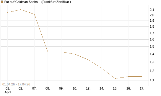 Put auf Goldman Sachs [Vontobel] Chart
