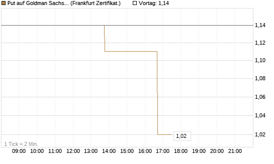 Put auf Goldman Sachs [Vontobel] Chart