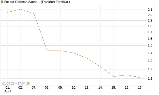 Put auf Goldman Sachs [Vontobel] Chart