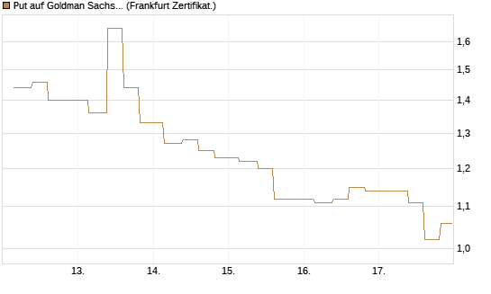 Put auf Goldman Sachs [Vontobel] Chart