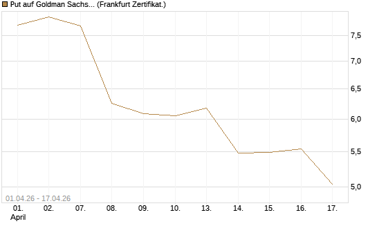 Put auf Goldman Sachs [Vontobel] Chart