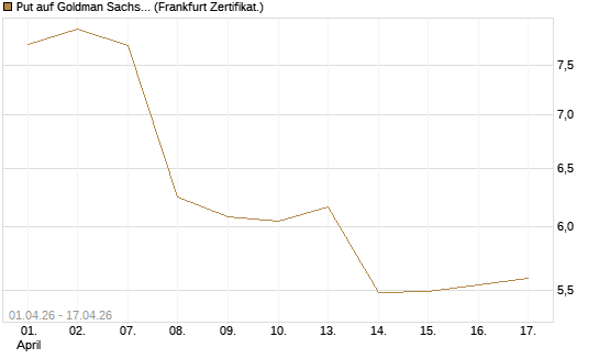 Put auf Goldman Sachs [Vontobel] Chart