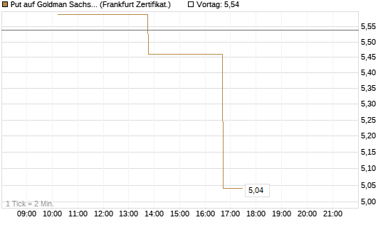 Put auf Goldman Sachs [Vontobel] Chart