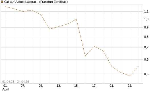 Call auf Abbott Laboratories [Vontobel] Chart