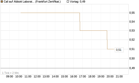 Call auf Abbott Laboratories [Vontobel] Chart