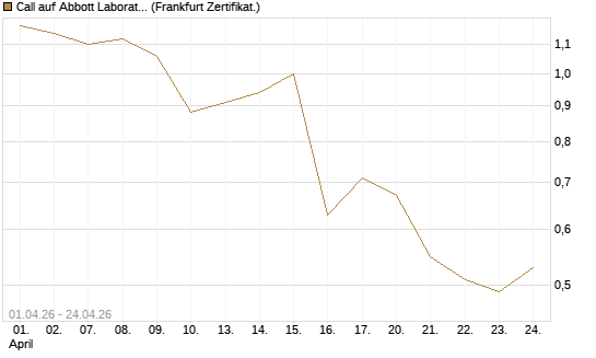 Call auf Abbott Laboratories [Vontobel] Chart
