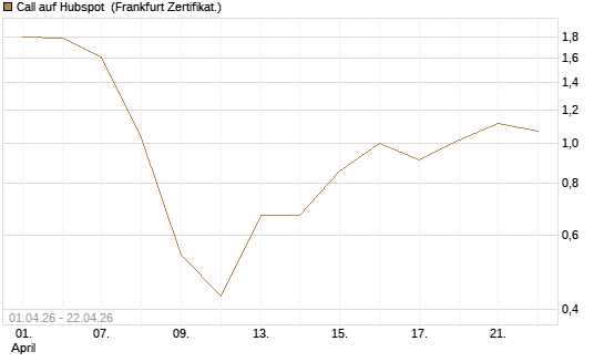 Call auf Hubspot [Vontobel] Chart