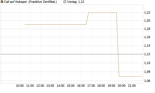 Call auf Hubspot [Vontobel] Chart