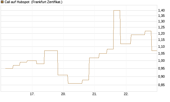 Call auf Hubspot [Vontobel] Chart
