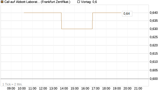 Call auf Abbott Laboratories [Vontobel] Chart