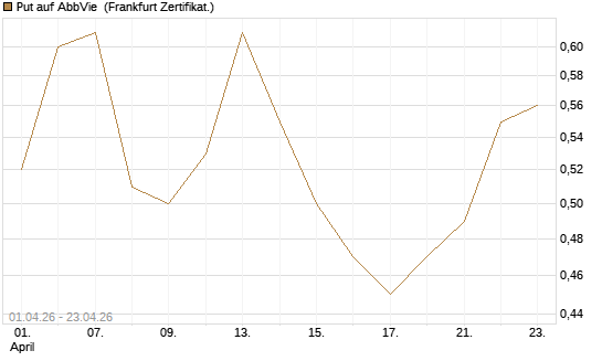 Put auf AbbVie [Vontobel] Chart