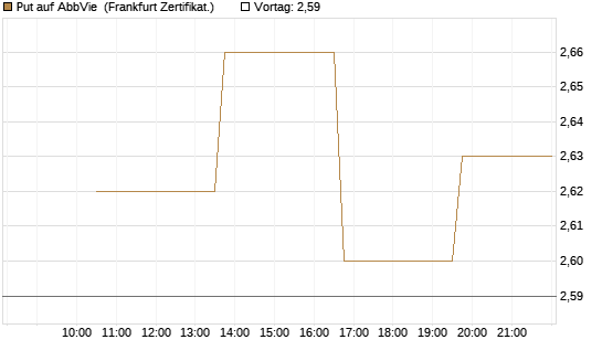 Put auf AbbVie [Vontobel] Chart