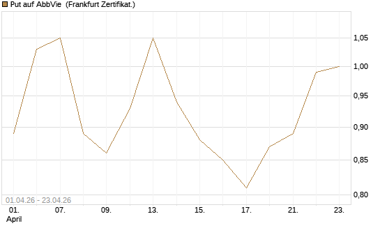 Put auf AbbVie [Vontobel] Chart