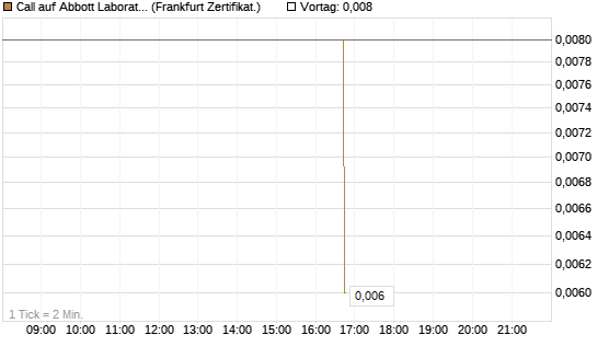 Call auf Abbott Laboratories [Vontobel] Chart