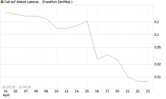 Call auf Abbott Laboratories [Vontobel] Chart